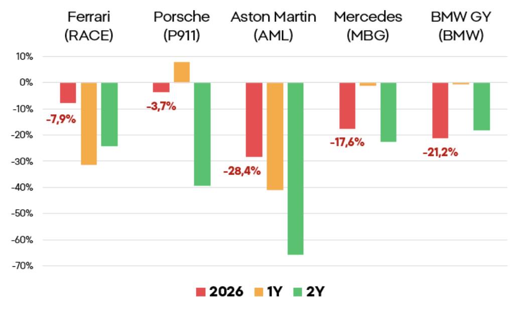 Bolsa europea en rojo: Ferrari y el golpe eléctrico - Autoguía