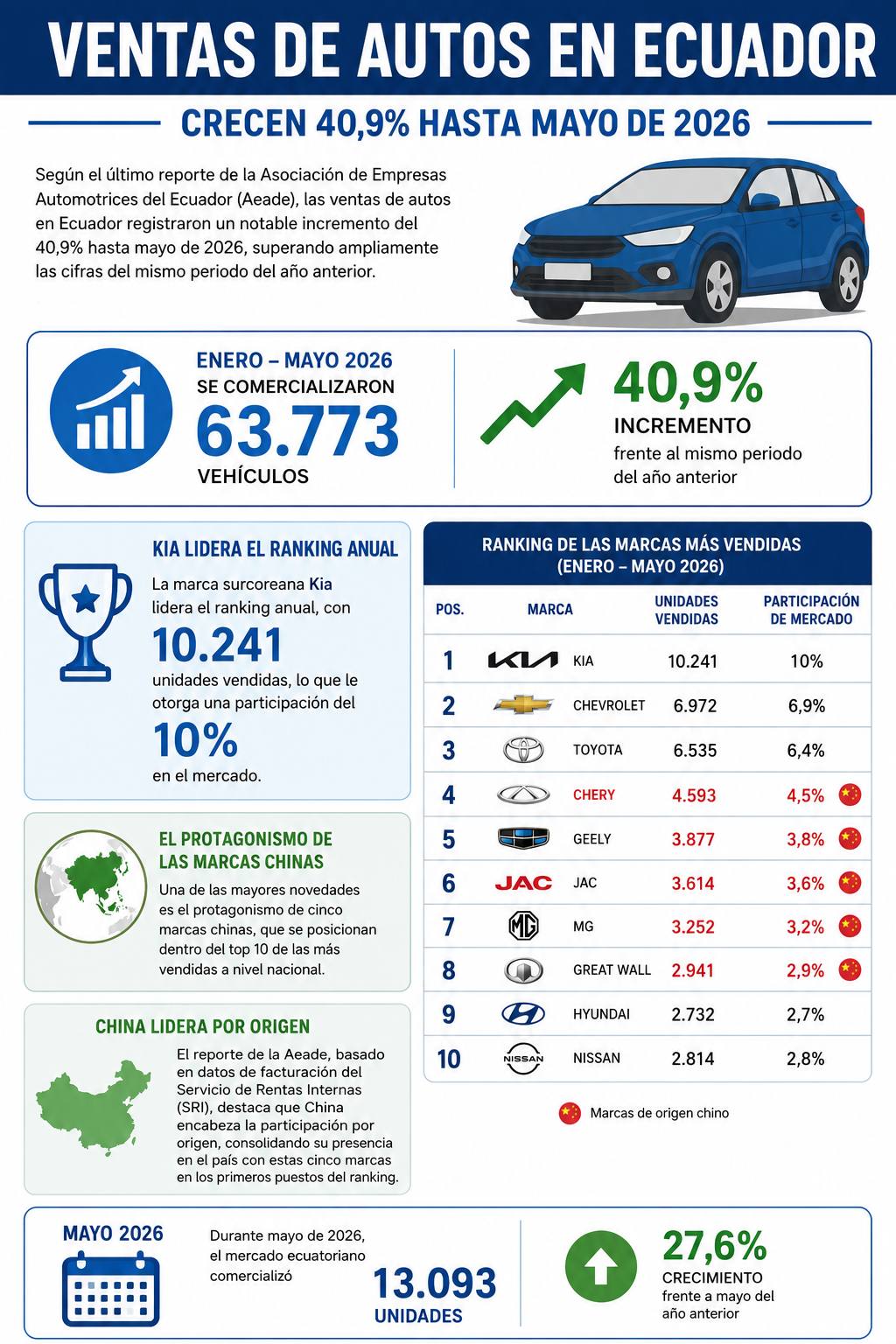 Infografía - Autoguía